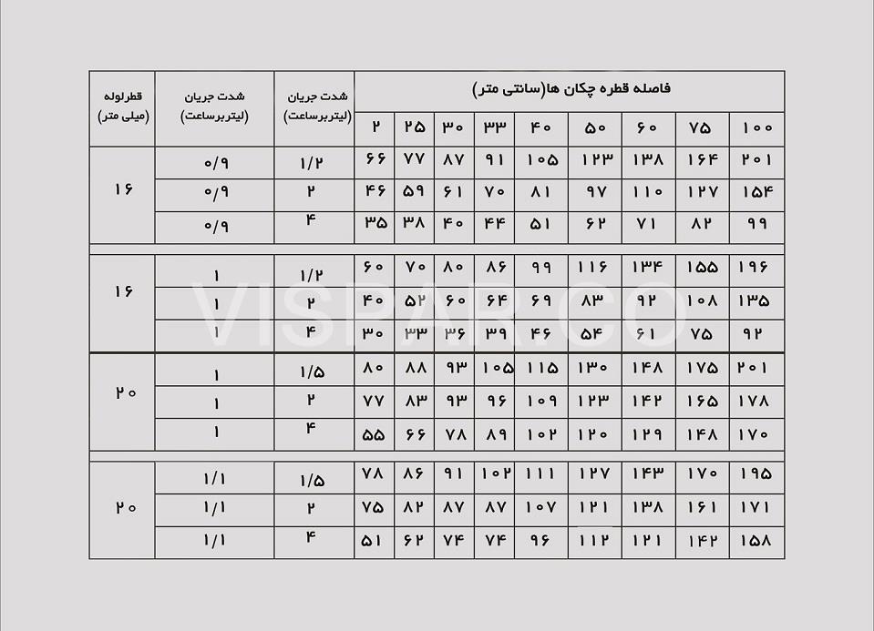 جدول بررسی انواع لوله قطرره چکان دار